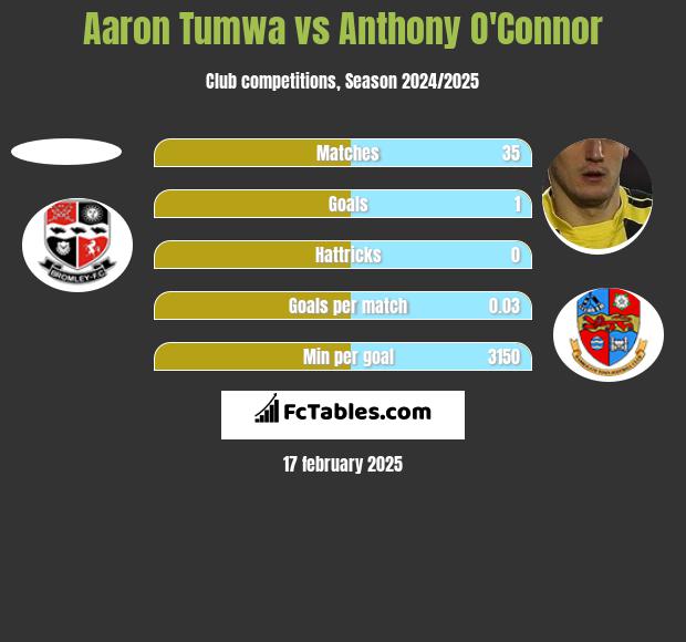 Aaron Tumwa vs Anthony O'Connor h2h player stats