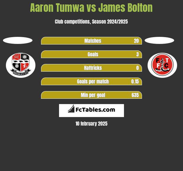 Aaron Tumwa vs James Bolton h2h player stats