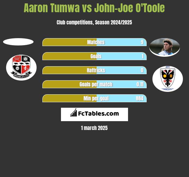 Aaron Tumwa vs John-Joe O'Toole h2h player stats