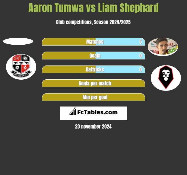 Aaron Tumwa vs Liam Shephard h2h player stats