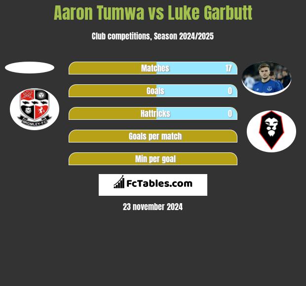 Aaron Tumwa vs Luke Garbutt h2h player stats