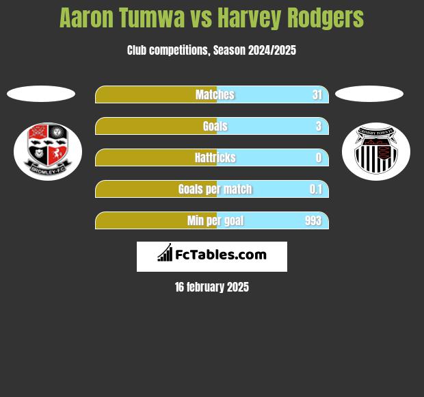 Aaron Tumwa vs Harvey Rodgers h2h player stats