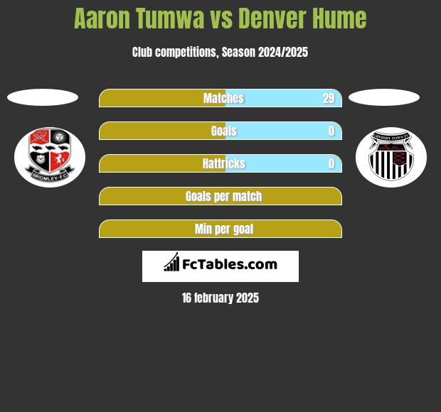 Aaron Tumwa vs Denver Hume h2h player stats