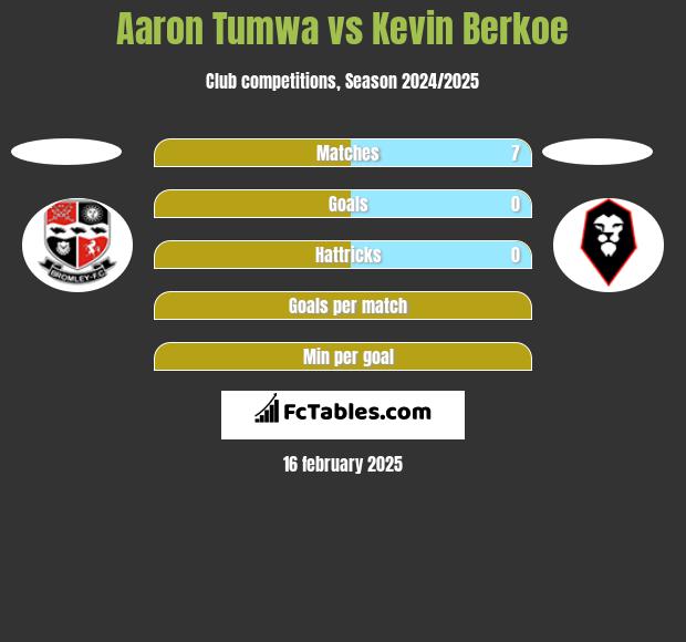 Aaron Tumwa vs Kevin Berkoe h2h player stats