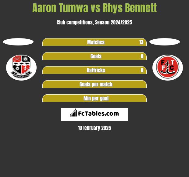 Aaron Tumwa vs Rhys Bennett h2h player stats