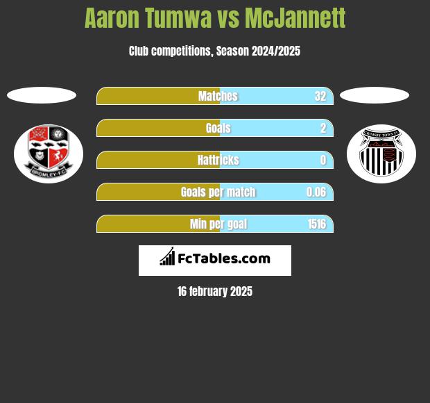 Aaron Tumwa vs McJannett h2h player stats