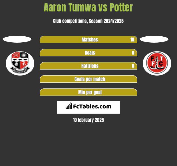 Aaron Tumwa vs Potter h2h player stats