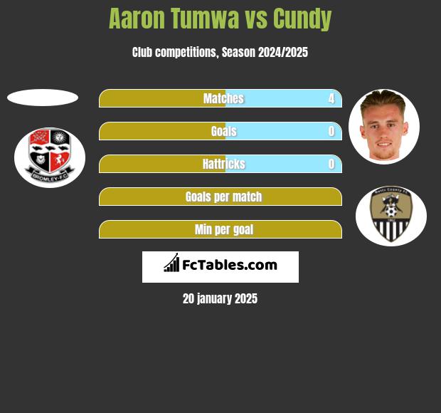 Aaron Tumwa vs Cundy h2h player stats