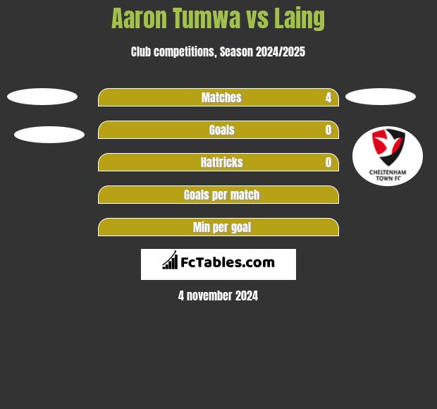 Aaron Tumwa vs Laing h2h player stats