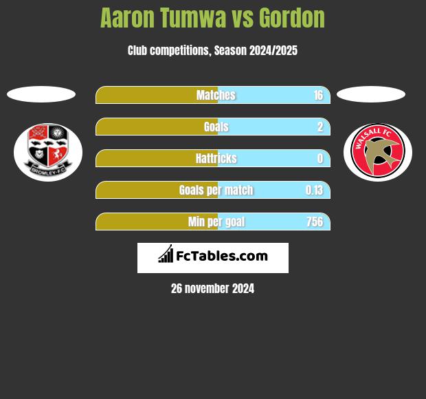 Aaron Tumwa vs Gordon h2h player stats