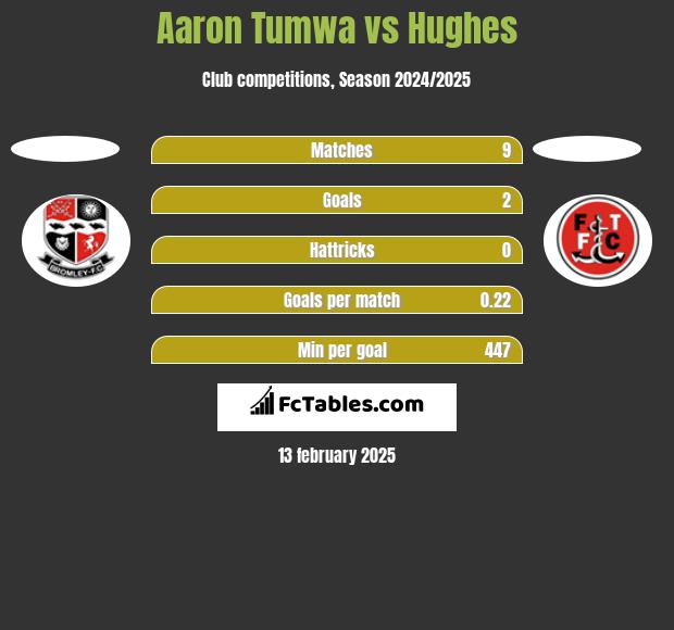 Aaron Tumwa vs Hughes h2h player stats