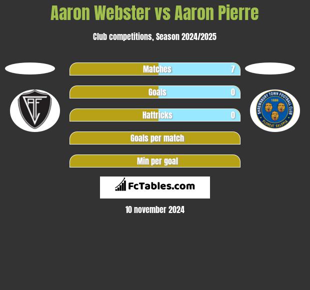 Aaron Webster vs Aaron Pierre h2h player stats