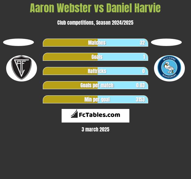 Aaron Webster vs Daniel Harvie h2h player stats