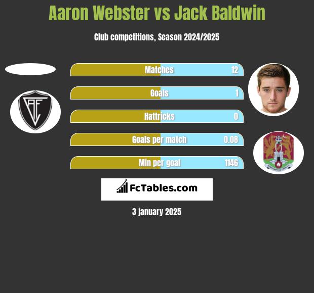 Aaron Webster vs Jack Baldwin h2h player stats