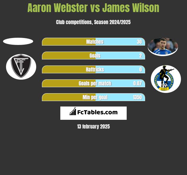 Aaron Webster vs James Wilson h2h player stats