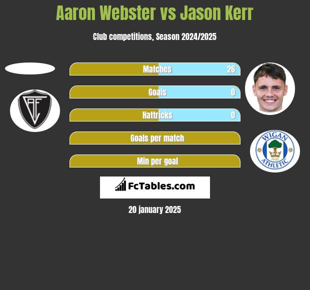 Aaron Webster vs Jason Kerr h2h player stats