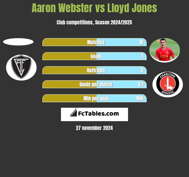 Aaron Webster vs Lloyd Jones h2h player stats