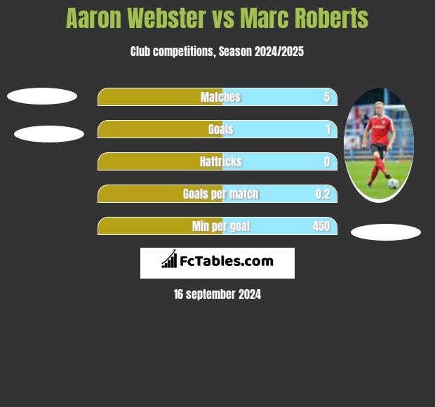 Aaron Webster vs Marc Roberts h2h player stats