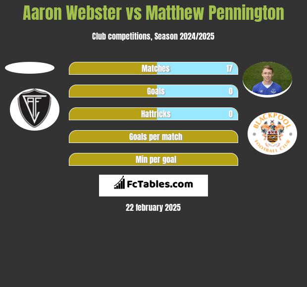 Aaron Webster vs Matthew Pennington h2h player stats