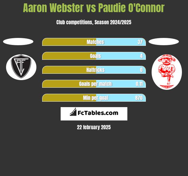 Aaron Webster vs Paudie O'Connor h2h player stats