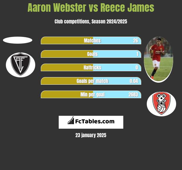 Aaron Webster vs Reece James h2h player stats