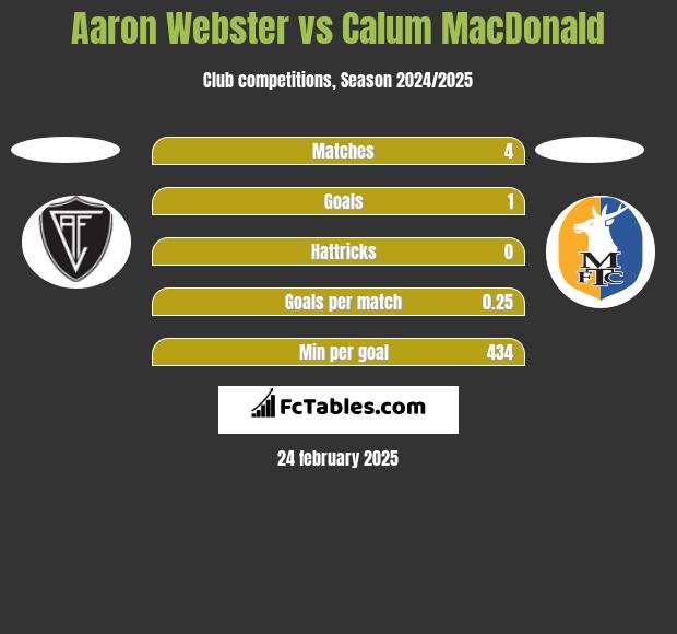 Aaron Webster vs Calum MacDonald h2h player stats