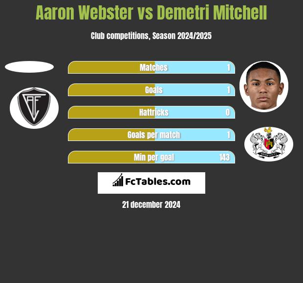 Aaron Webster vs Demetri Mitchell h2h player stats