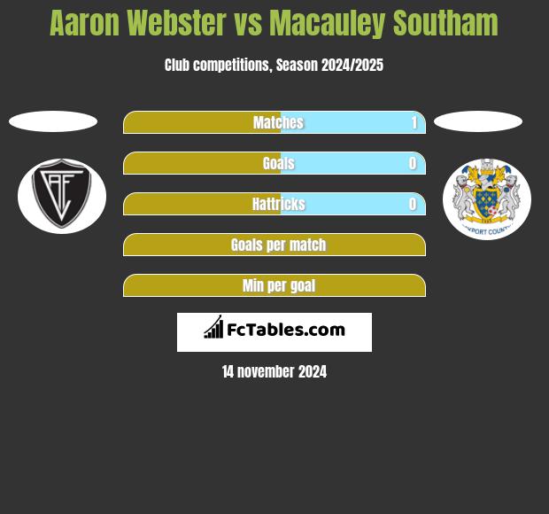 Aaron Webster vs Macauley Southam h2h player stats