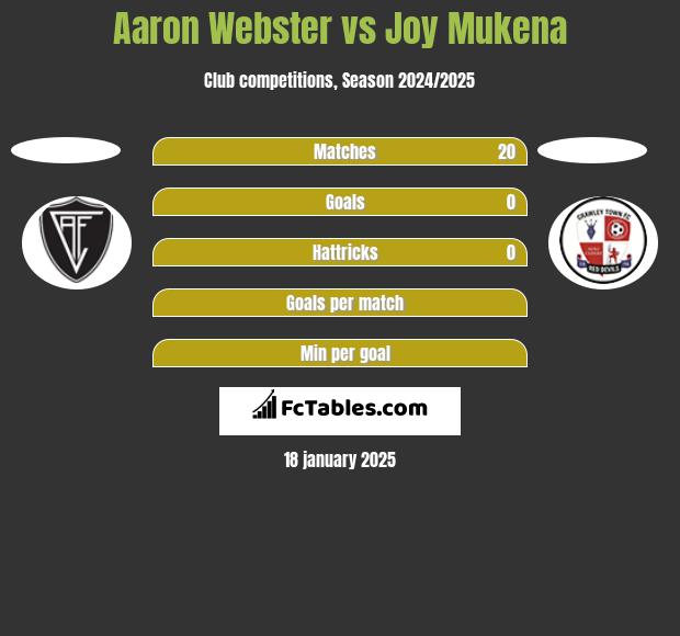 Aaron Webster vs Joy Mukena h2h player stats