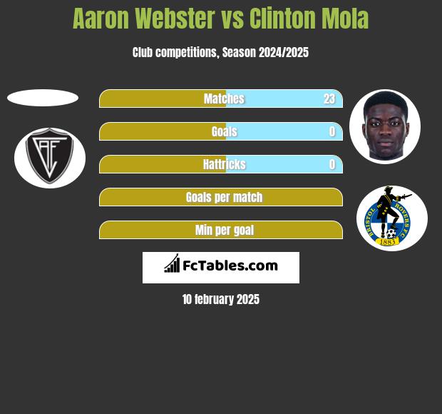 Aaron Webster vs Clinton Mola h2h player stats