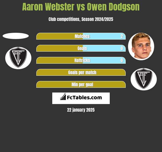 Aaron Webster vs Owen Dodgson h2h player stats