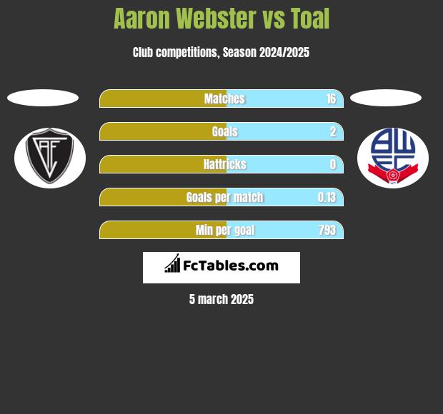 Aaron Webster vs Toal h2h player stats