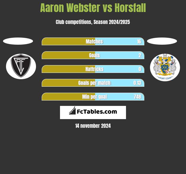 Aaron Webster vs Horsfall h2h player stats