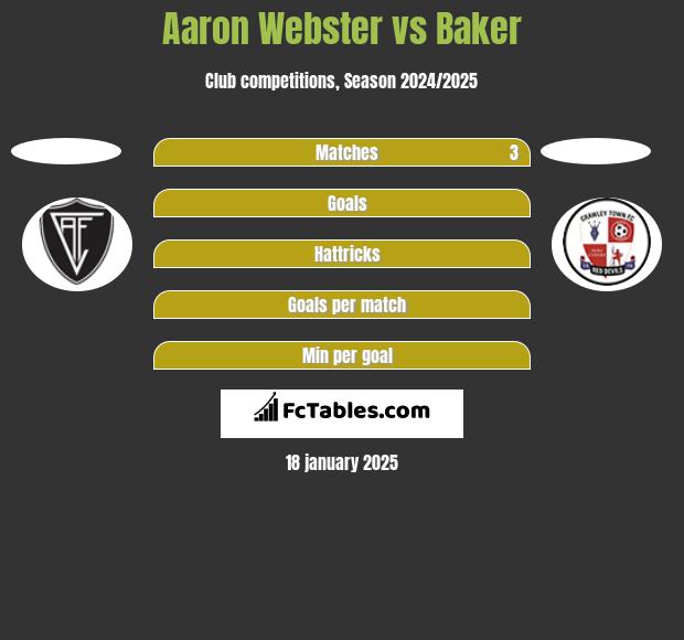 Aaron Webster vs Baker h2h player stats