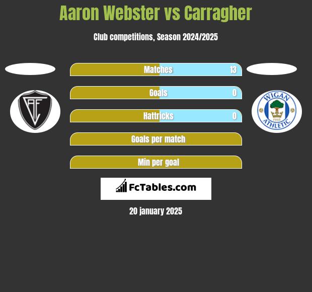 Aaron Webster vs Carragher h2h player stats