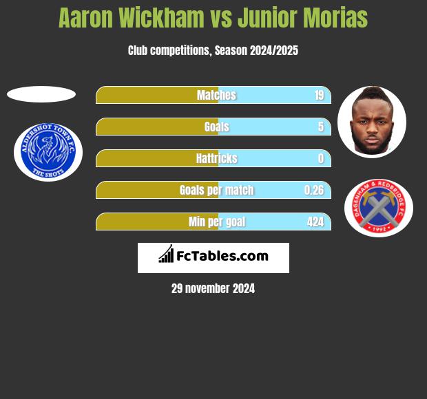 Aaron Wickham vs Junior Morias h2h player stats