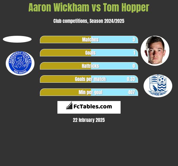 Aaron Wickham vs Tom Hopper h2h player stats