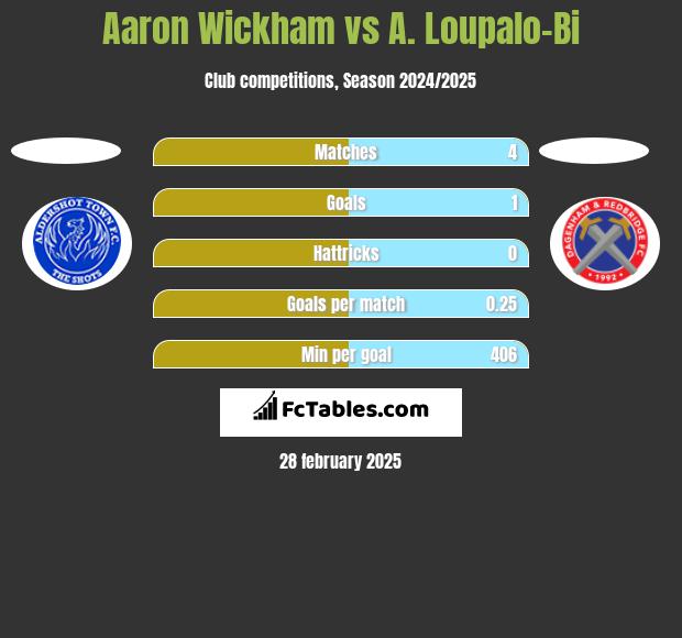 Aaron Wickham vs A. Loupalo-Bi h2h player stats