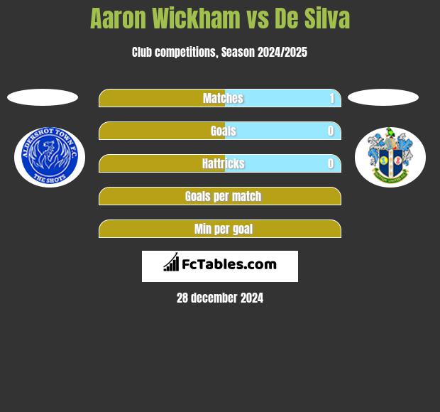 Aaron Wickham vs De Silva h2h player stats