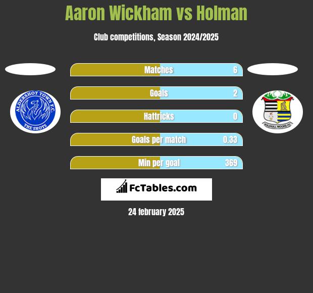 Aaron Wickham vs Holman h2h player stats