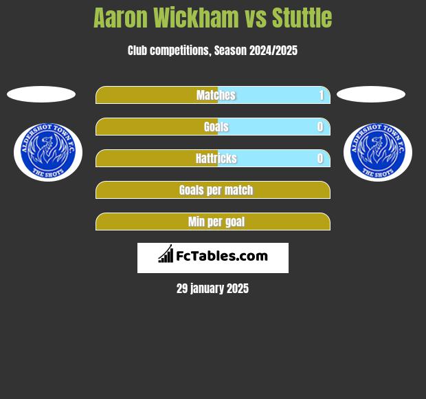 Aaron Wickham vs Stuttle h2h player stats