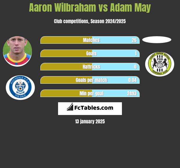 Aaron Wilbraham vs Adam May h2h player stats