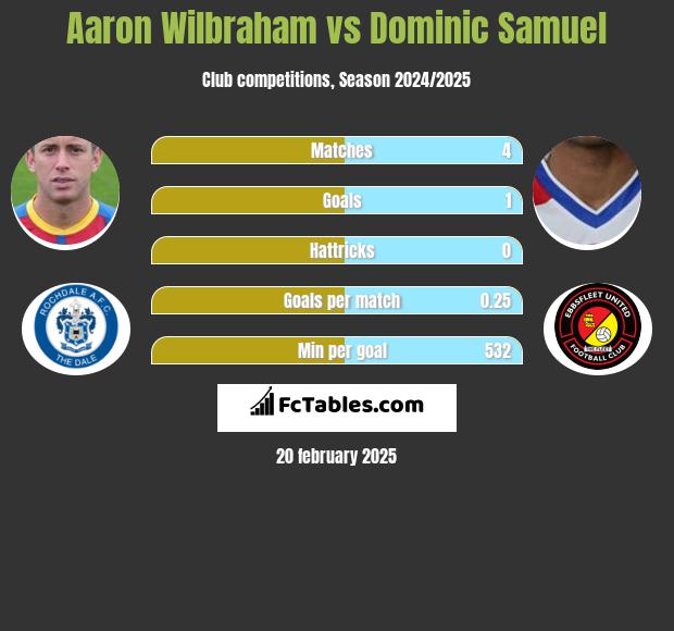 Aaron Wilbraham vs Dominic Samuel h2h player stats