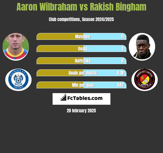 Aaron Wilbraham vs Rakish Bingham h2h player stats