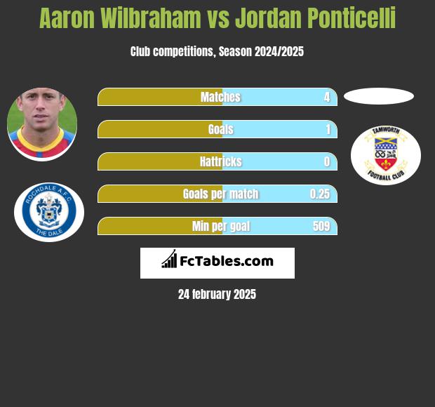 Aaron Wilbraham vs Jordan Ponticelli h2h player stats