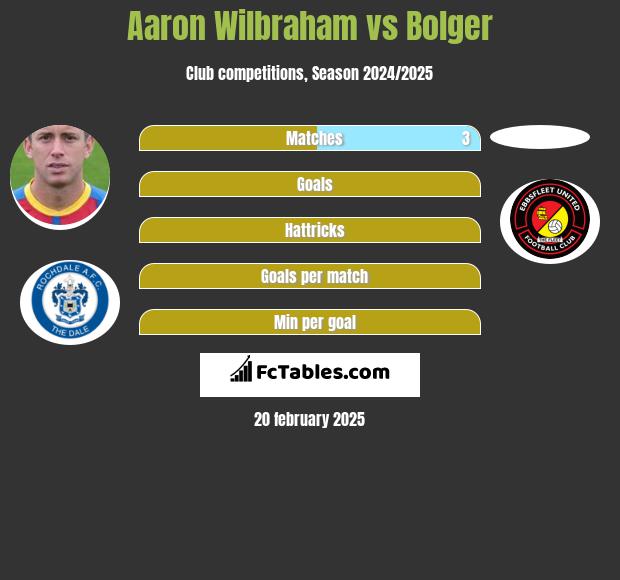 Aaron Wilbraham vs Bolger h2h player stats