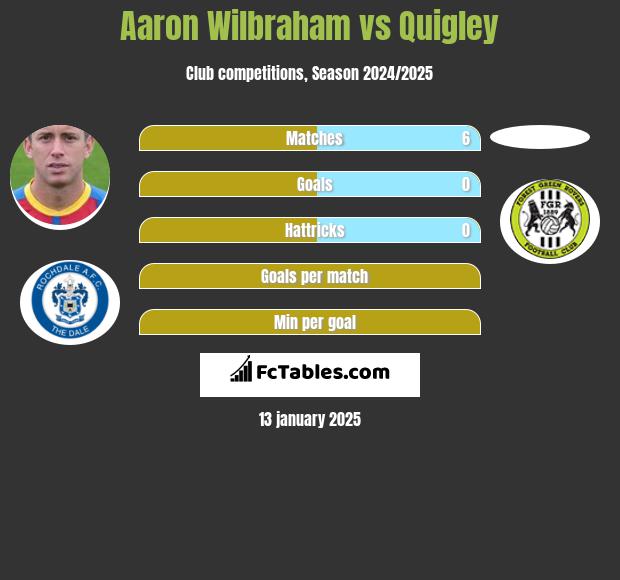 Aaron Wilbraham vs Quigley h2h player stats