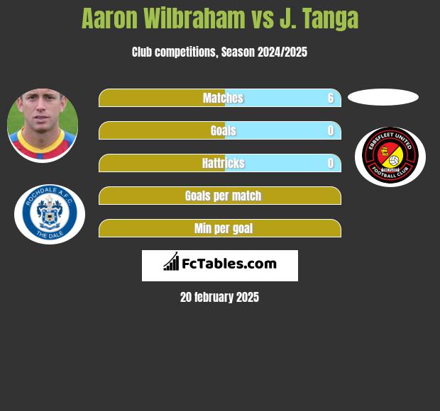 Aaron Wilbraham vs J. Tanga h2h player stats