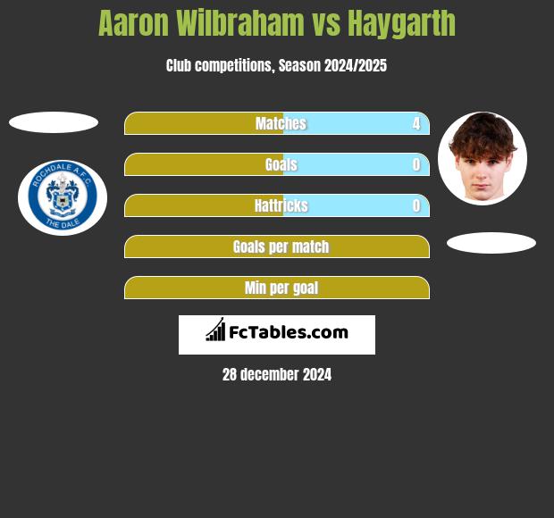 Aaron Wilbraham vs Haygarth h2h player stats