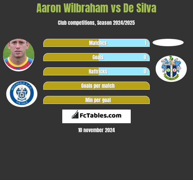 Aaron Wilbraham vs De Silva h2h player stats